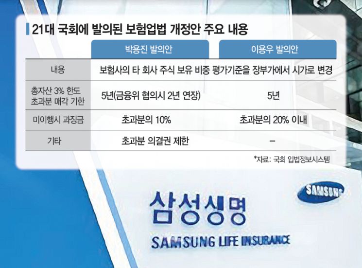 Samsung Life Insurance Act Remains a 'Hot Potato' in the 21st National Assembly... Controversy Over 'Samsung Dismantling Act' (Comprehensive)