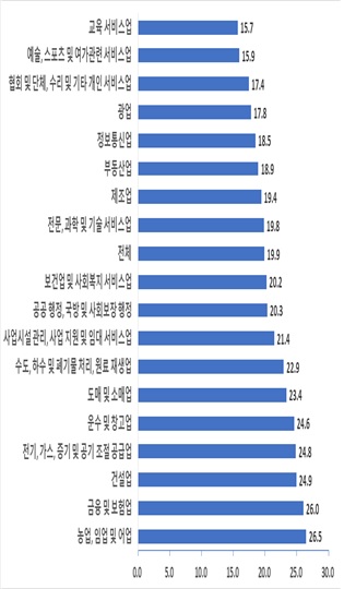 2019년 산업별 일반 정규직 성별임금격차 (제공=여성가족부)