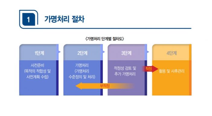 개보위, 가명정보 안전 활용 위한 '처리 가이드라인' 마련