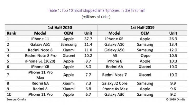 애플ㆍ샤오미가 장악한 상반기 스마트폰 판매 톱10…삼성은 1개