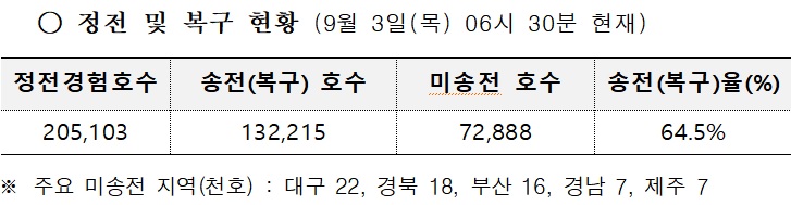 자료=한국전력공사