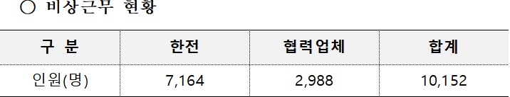 자료=한국전력공사