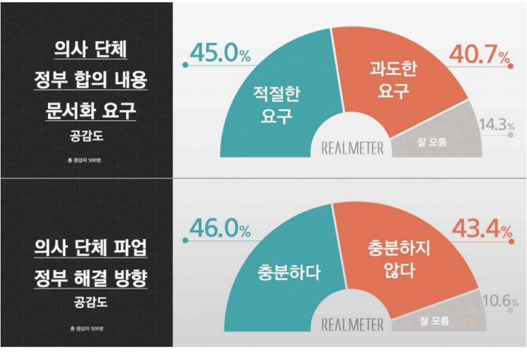 의료계 집단 휴진, '비공감' 55.2% vs '공감' 38.6% 
