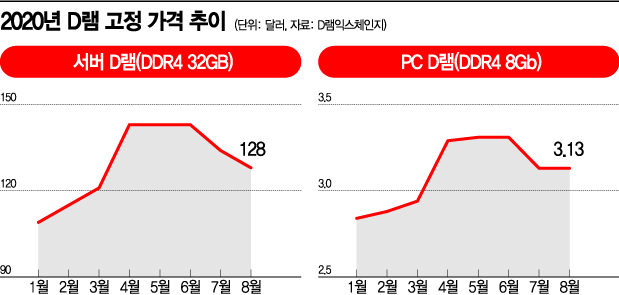 코로나 장기화에 '집콕수요' 폭증…폰·TV·가전 날았다