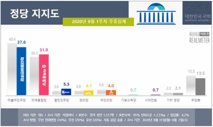 文 지지율, 긍정 47.8%·부정 48.7%…2주 연속 혼조세 [리얼미터]
