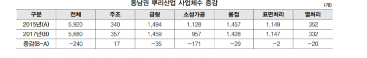 동남권 뿌리산업 흔들…영업이익도 반토막