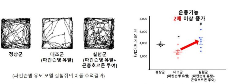 한의학연, 곤충 탈피 호르몬 파킨슨으로 인한 운동장애 증상 개선 규명
