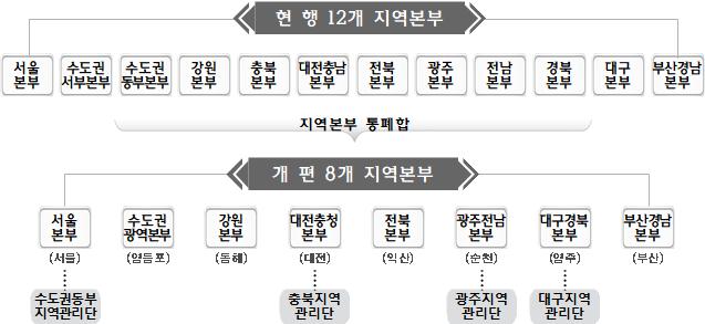 지역본부 개편 (자료=한국철도)