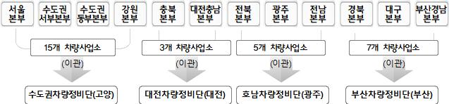 차량 정비조직 개편 (자료=한국철도)