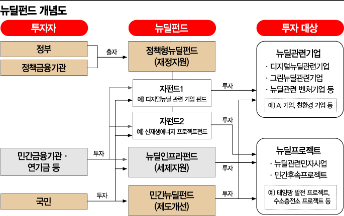 '정책형 한국판뉴딜 펀드' 20조 규모로 조성…정부가 투자리스크 우선부담