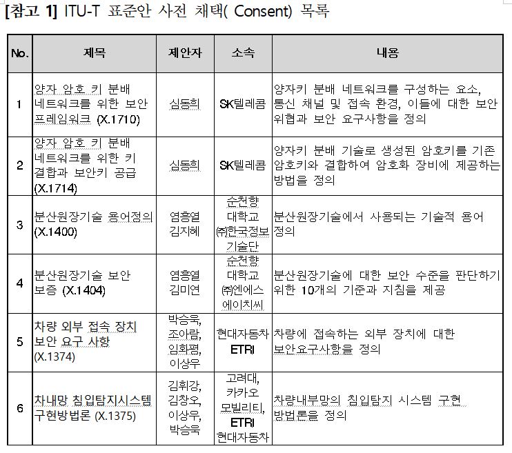양자암호 등 8건 ITU 국제표준으로 채택