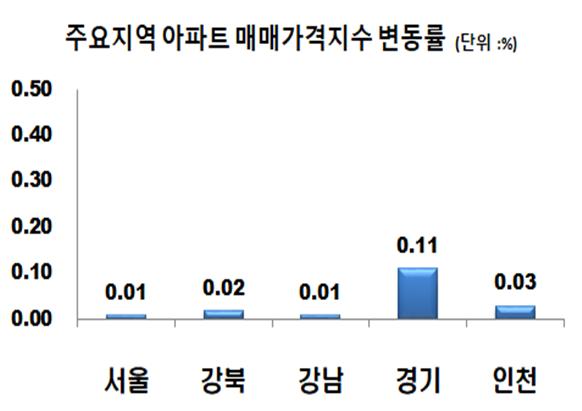 서울 전셋값 62주 연속 올라…상승폭은 조금씩 축소