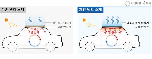 친환경 소재로 '찜통차' 온실효과 막는다