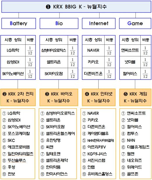 'BBIG' 담은 민간 뉴딜펀드 속속 출격…흥행 이끌까