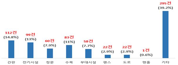 제주소방,  태풍 ‘마이삭’에 따른 소방활동 분석결과 발표