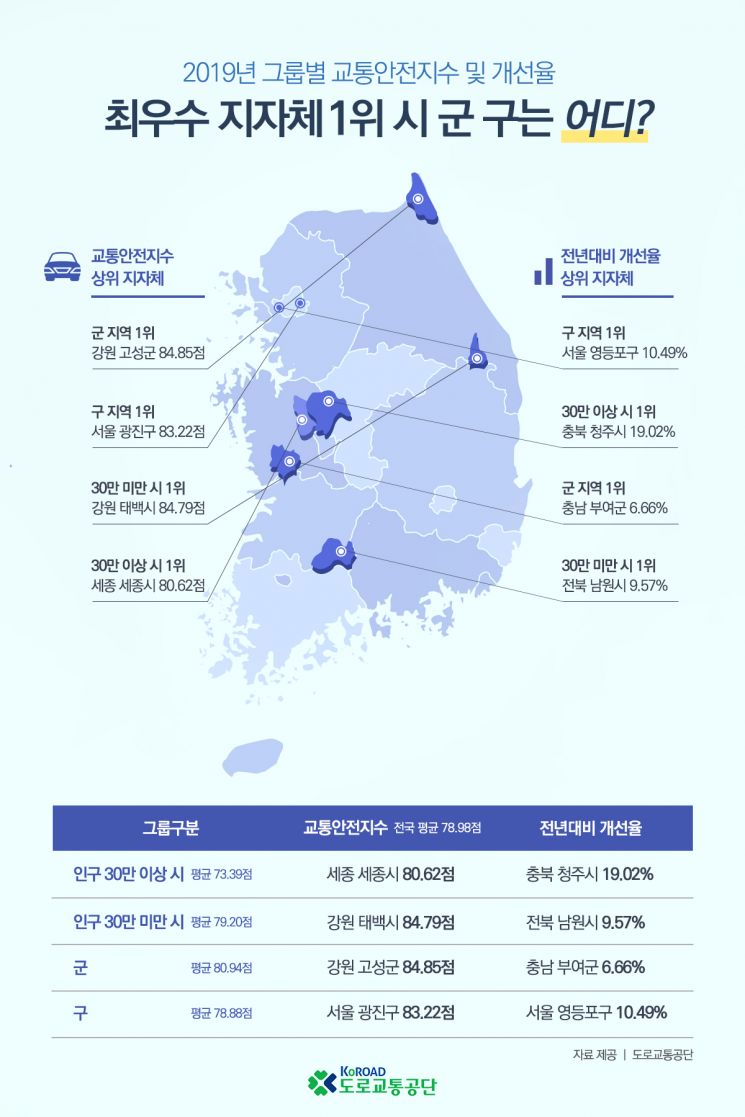 교통 가장 안전한 지역은 '강원 고성군'…꼴찌는 경남 창원시
