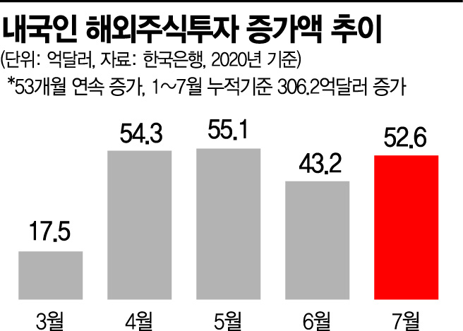 경상흑자 9개월만 최대, 1~7월 내국인 해외투자 36조원(종합)