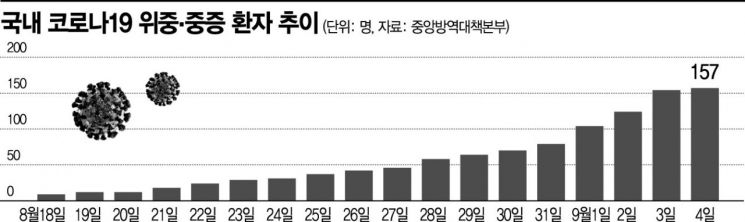 "초기 환자는 '렘데', 염증·장기 손상엔 '덱사'"