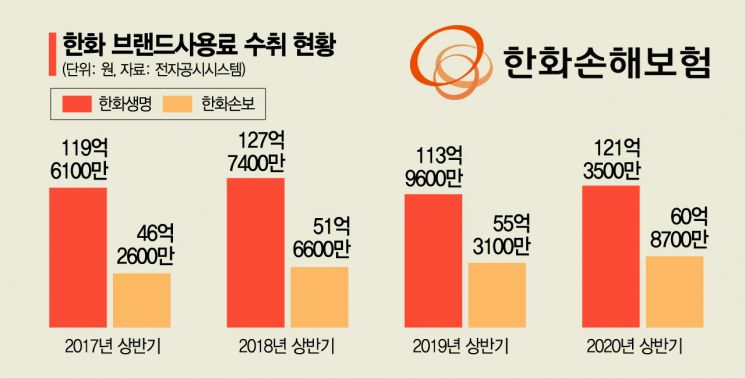 금감원 주의에도…한화보험사 '이름값' 수백억