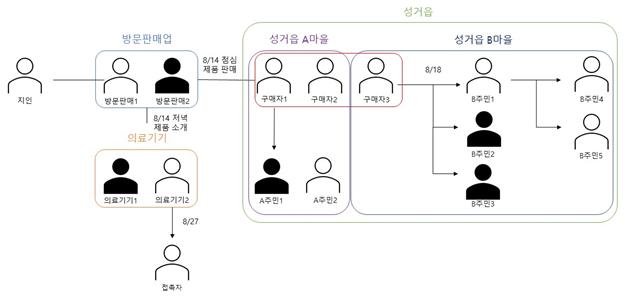 방문판매사업장을 매개로 한 천안 성거읍 집단감염 경로 도식화 자료. 충남도 제공