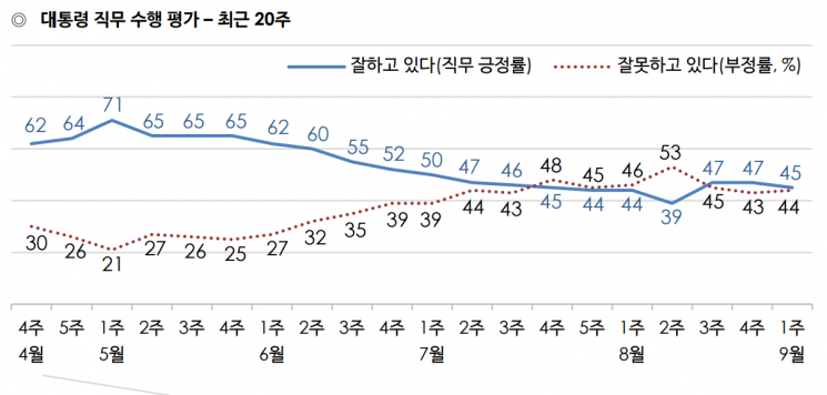 文 지지율, 소폭 하락한 45%…정부·의료계 대치 영향 [갤럽]