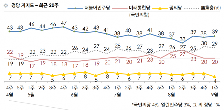 文 지지율, 소폭 하락한 45%…정부·의료계 대치 영향 [갤럽]