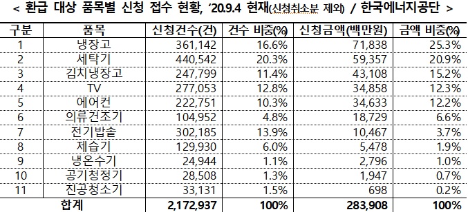 으뜸효율 환급사업 '완판'…"지원방안 보완"