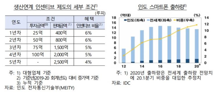 韓銀 "삼성, 인도 매출·투자 늘리고 인센티브 받는 제도 지원"