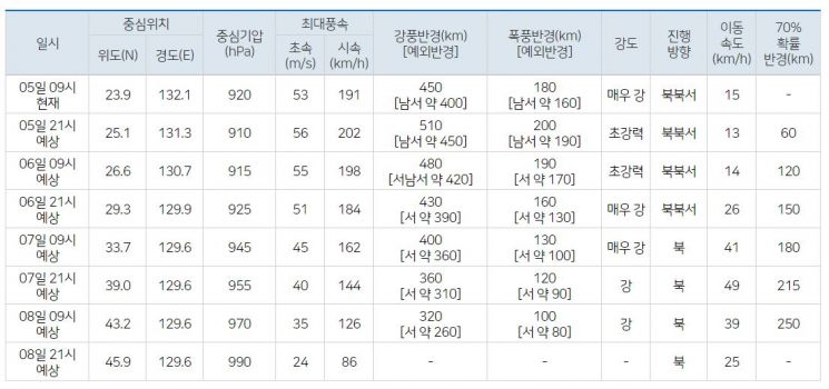 태풍 하이선, 한반도 상륙 안할 듯…기상청 "동해안 스쳐 북진 전망"