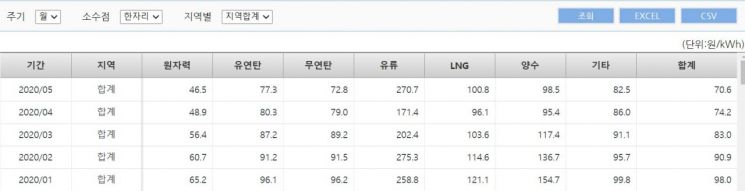자료=전력거래소 전력통계정보시스템(EPSIS)