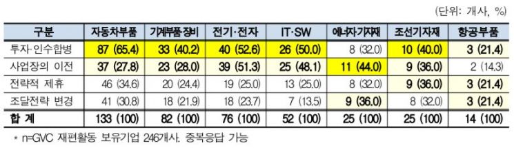 글로벌 기업 64% "공급망 재편" 움직임