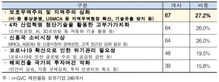 글로벌 기업 64% "공급망 재편" 움직임