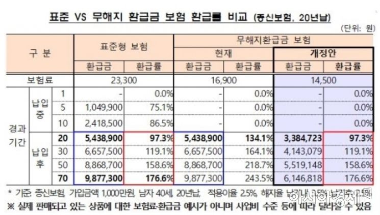 표준형과 무해지환급형 보험 비교(자료:금융감독원)