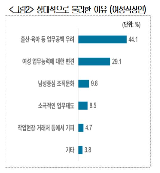 여성직장인 70% "아직도 회사에서 남성보다 불리"