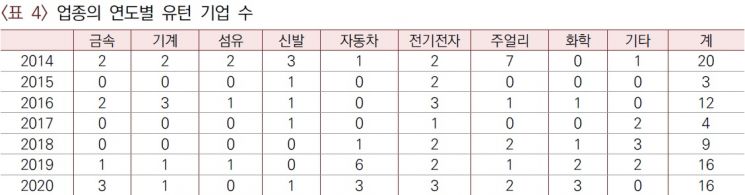 2014년~2020년 8월 해외 진출 우리 기업의 업종별·연도별 국내 복귀 현황.(자료=KOTRA·산업연구원)