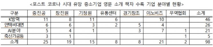 자료=중소벤처기업부
