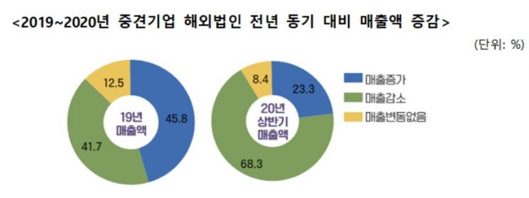 중견기업 68.3% 상반기 해외법인 매출 줄었다