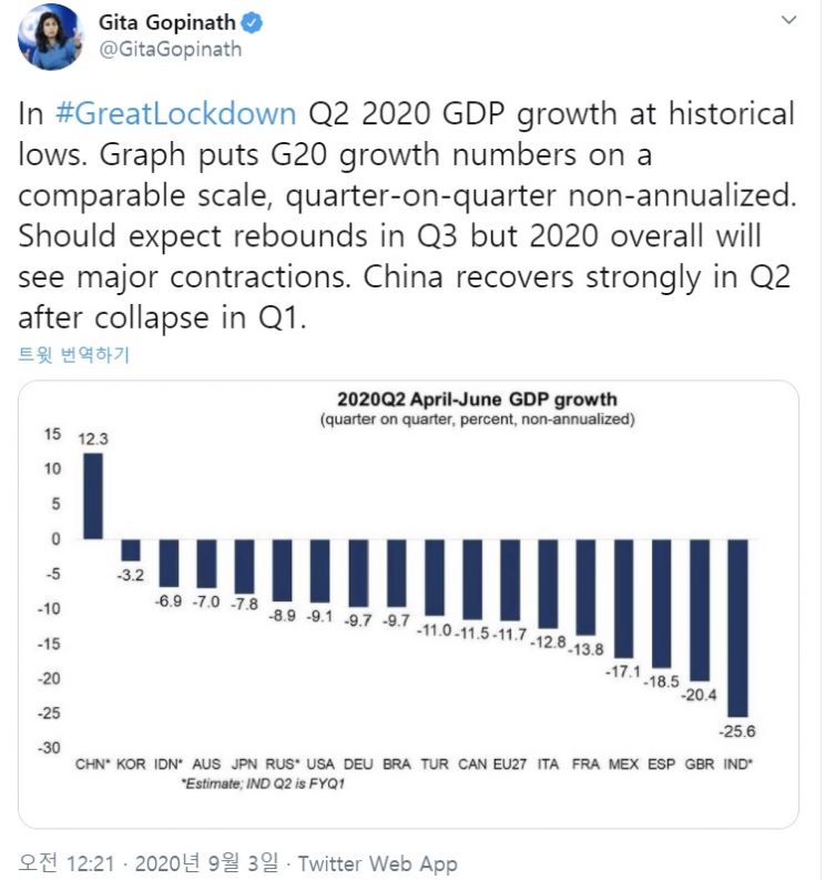 IMF 수석이코노미스트 "인도, 2Q 성장률 최악…中1위, 韓2위" 
