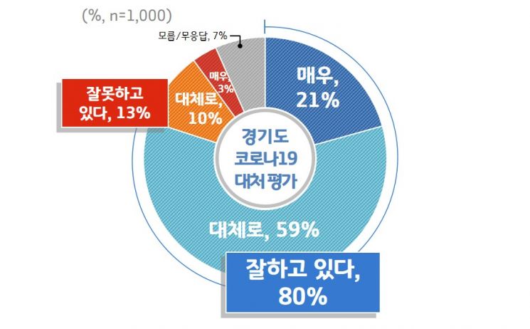 경기도민 60% "방역수칙 위반 처벌 대폭 강화해야"