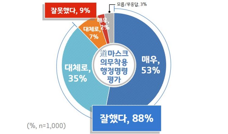 경기도민 60% "방역수칙 위반 처벌 대폭 강화해야"