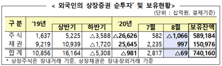돌아온 줄 알았던 외국인… 한 달 만에 순매도 전환