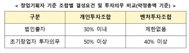 액셀러레이터 결성 1호 벤처투자조합 탄생
