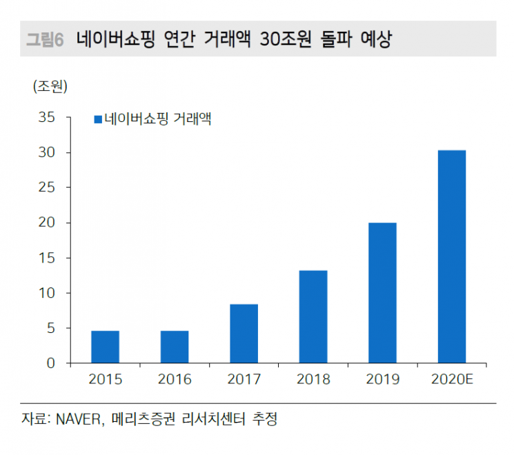 [클릭 e종목] "심상치 않은 네이버…쇼핑 분사 시점 임박"