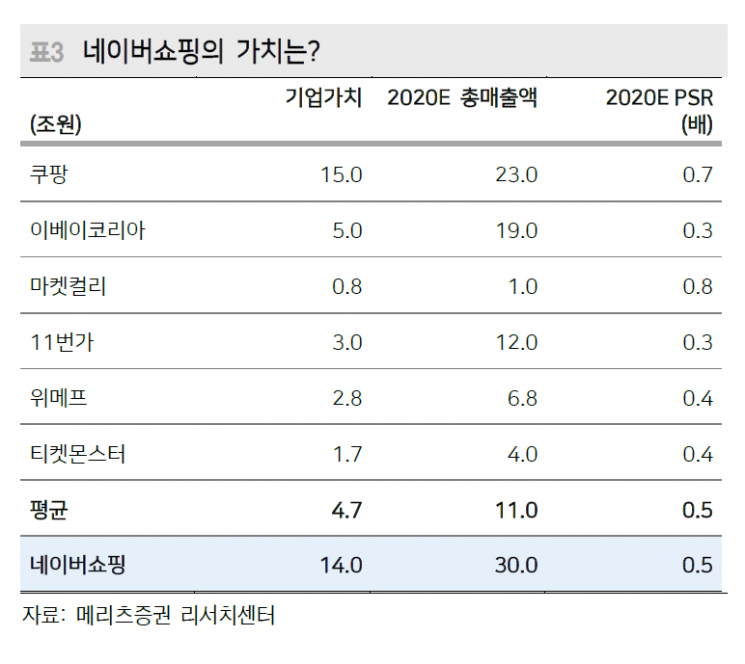 [클릭 e종목] "심상치 않은 네이버…쇼핑 분사 시점 임박"