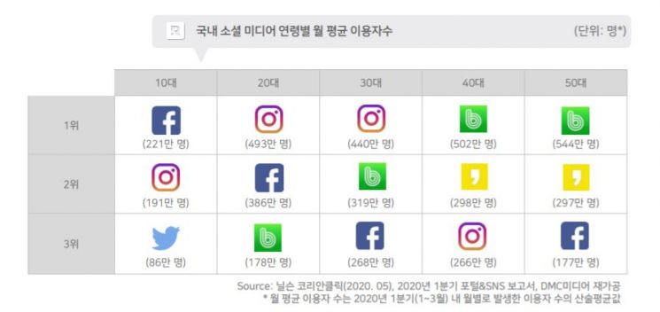 우리나라 SNS 사용률 세계 3위…네이버 '밴드' 가장 많이 써