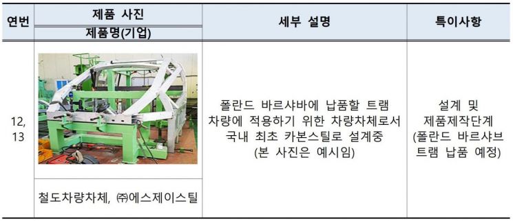 에스제이스틸의 철도차량차체 (제공=국토교통부)