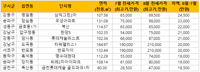 새 임대차법 시행 한달…"구축·신축 구분 없이 전셋값 상승"