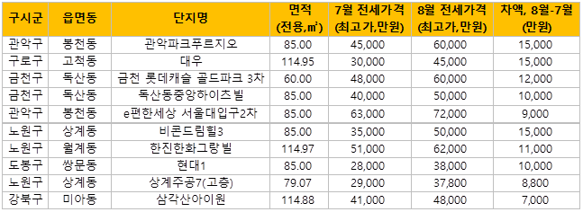 새 임대차법 시행 한달…"구축·신축 구분 없이 전셋값 상승"