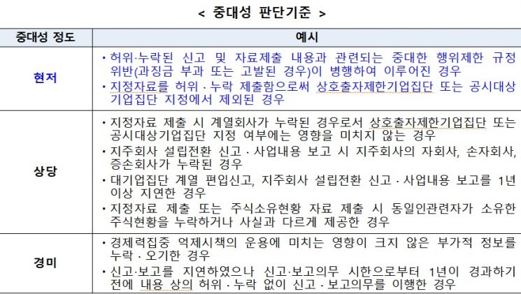 공정위, 네이버 교훈 되새김…"알고도 자료 안낸 기업 검찰고발"