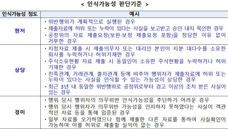 공정위, 네이버 교훈 되새김…"알고도 자료 안낸 기업 검찰고발"